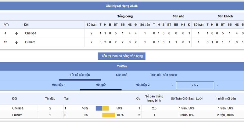 Chelsea vs Fulham: Soi Kèo Nóng Bỏng Lúc 18:30, 30/8/2025 2 Phong độ của Chelsea vs Fullham
