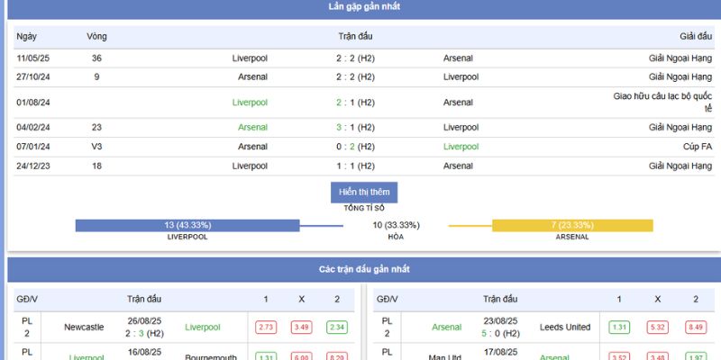 Liverpool Vs Arsenal: Đại Chiến Lúc 21h00 Ngày 31/08/2025 2 Thành tích và phong đội gần nhất của Liverpool vs Arsenal