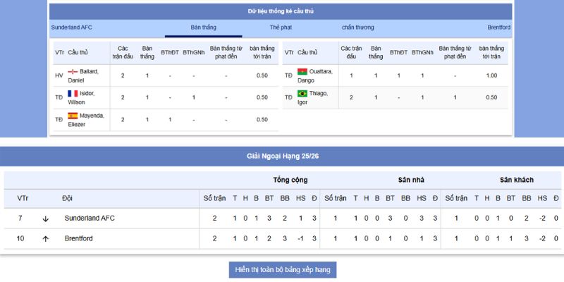 Sunderland vs Brentford – Trực Tiếp Lúc 20:00, 30/8/2025 2 Phong độ của Sunderland vs Brentford