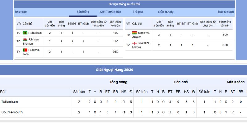 Tottenham vs Bournemouth 30/8/2025 Kịch Tính Trên LuongSonTV 2 Phong độ gần nhất của Tottenham vs Bournemouth