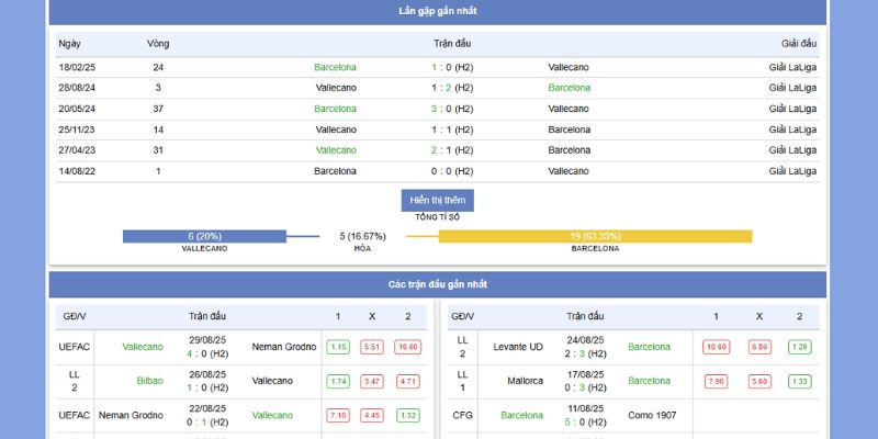 Nhận Định Vallecano vs Barcelona (2h30, 1/9/2025) 2 Phong độ của Vallecano vs Barcelona