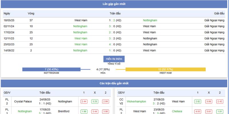Nottingham Forest Vs West Ham United Lúc 20h00 Ngày 31/08/2025 2 Thành tích và phong độ của Nottingham Forest vs West Ham United