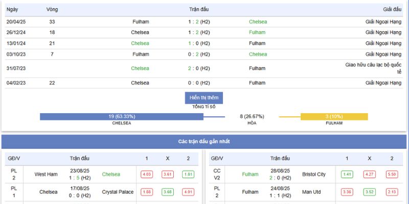 Chelsea vs Fulham: Soi Kèo Nóng Bỏng Lúc 18:30, 30/8/2025 3 Thành tích đối đầu gần nhất giữa Chelsea vs Fullham