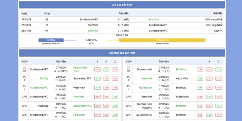Sunderland vs Brentford – Trực Tiếp Lúc 20:00, 30/8/2025 3 Thành tích đối đầu gần đây của Sunderland vs Brentford