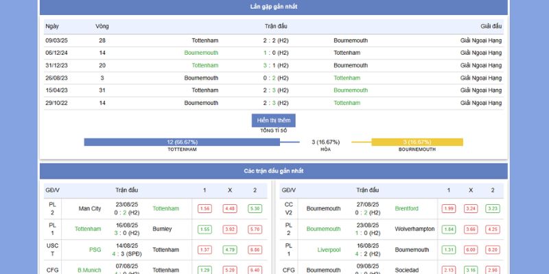 Tottenham vs Bournemouth 30/8/2025 Kịch Tính Trên LuongSonTV 3 Thống kê thành tích của Tottenham vs Bournemouth