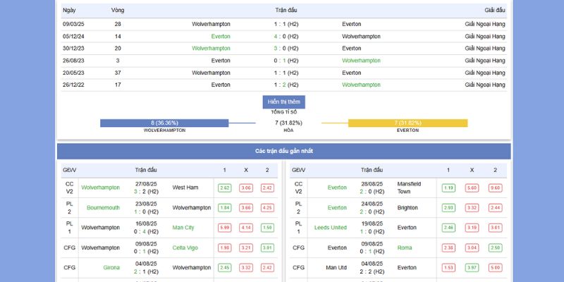 Wolverhampton vs Everton 22:00, 31/8/2025 Trực Tiếp Trên LuongSon 3 Thành tích đối đấu giữa Wolverhampton vs Everton
