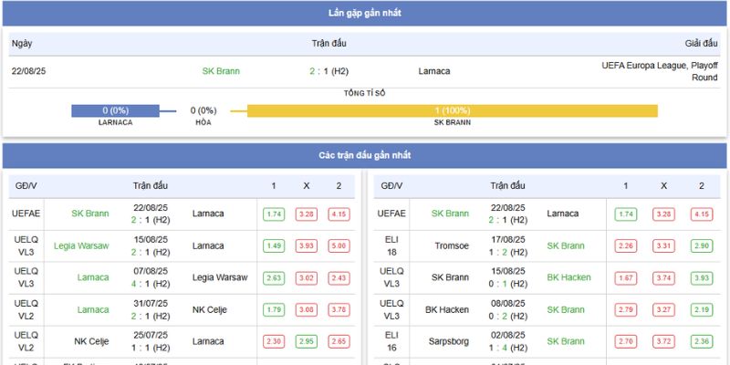 Soi Kèo AEK Larnaca vs Brann Trận Quyết Định 23:30, 27/8/2025 2 Thống kê thành tích và phong độ gần đây của AEK Larnaca vs Brann