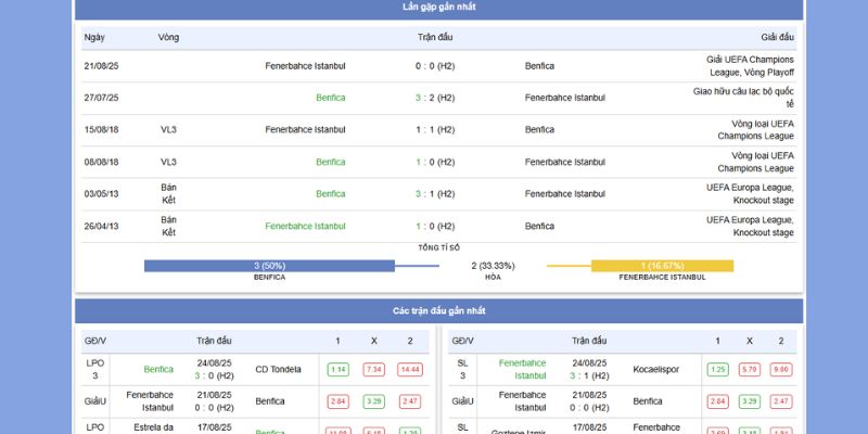 Benfica VS Fenerbahce: Trận Chiến Quyết Liệt Ở Estádio da Luz 2 Thành tích và phong độ gần đây của Benfica vs Fenerbahce