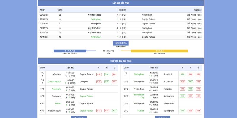 Soi Kèo Crystal Palace vs Nottingham Forest – 20:00, 24/8/2025 2 Thành tích đối đầu giữa Crystal Palace vs Nottingham Forest