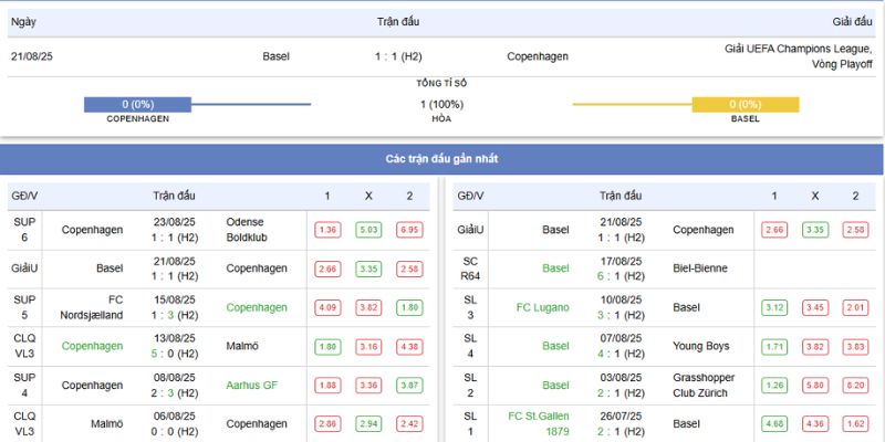 FC Copenhagen vs Basel: Soi Kèo 20h 29/8/2025 2 Thống kê phong độ và thành tích gần đây của FC Copenhagen vs Basel