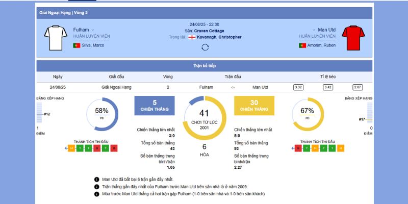 Soi Kèo Fulham vs Manchester United - Đại Chiến 3:00, 27/8/2025 2 Thành tích đối đầu giữa Fulham vs Manchester United