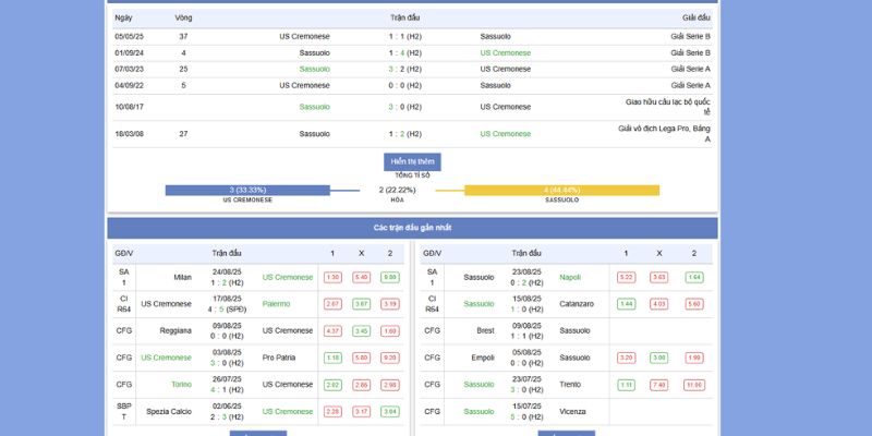 Soi Kèo US Cremonese vs Sassuolo Lúc 22:30, 29/8/2025 2 Thành tích đối đầu giữa 2 đội