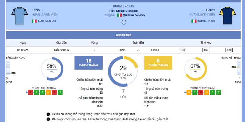 Thông tin về trận đấu giữa Lazio vs Hellas Verona