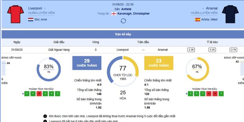 Tổng quan về trận đấu giữa Liverpool vs Arsenal