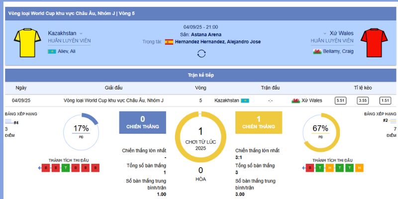 Tổng quan về trận đấu giữa Kazakhstan vs xứ Wales
