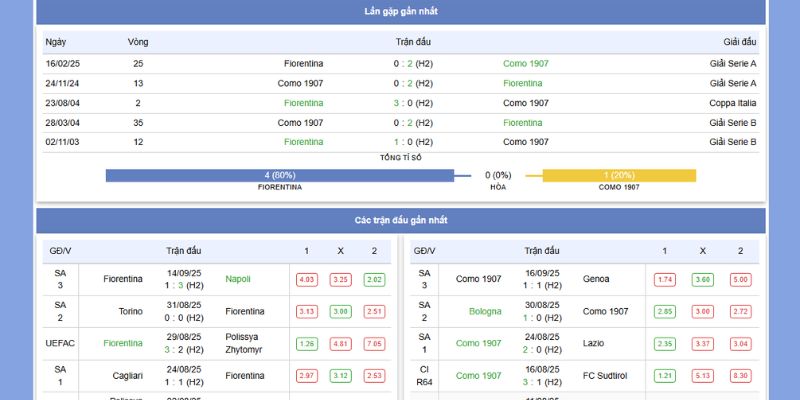 Soi Kèo Fiorentina Vs Como 1907 23h Ngày 21/9/2025 - Serie A 2 Thành tích và phong độ của Fiorentina vs Como 1907