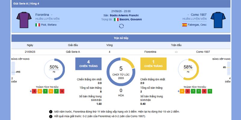 Tổng quan trận đấu giữa Fiorentina vs Como 1907