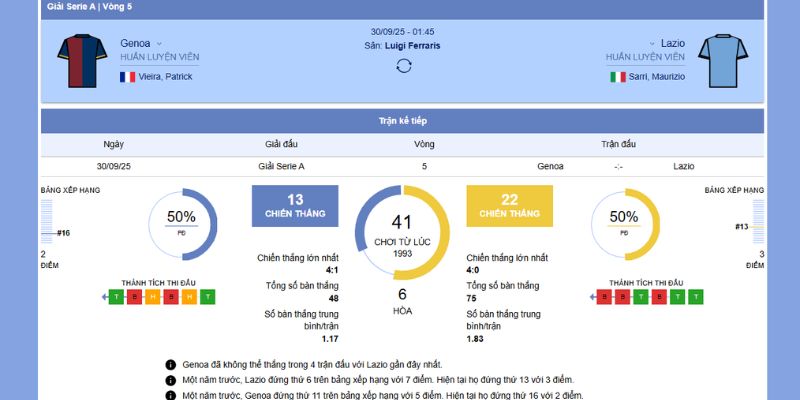 Chi tiết trận đấu giữa Genoa Vs Lazio