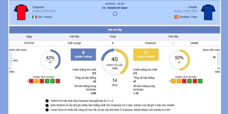 Chi tiết về trận đấu giữa Osasuna vs Getafe