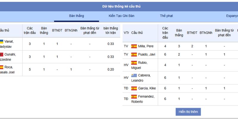 Girona FC Đấu Với RCD Espanyol Ngày 27/9/2025 Lúc 02H00 2 Đội hình dự kiến của Girona FC vs RCD Espanyol