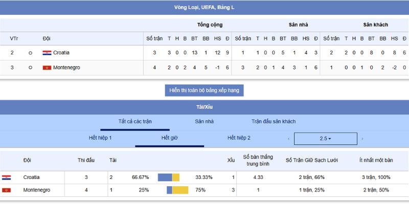 Soi Kèo Croatia vs Montenegro – Đại Chiến Lúc 01h45, 09/09/2025 3 Chiến thuật vs nhận định kèo sắp tới trận Croatia vs Montenegro
