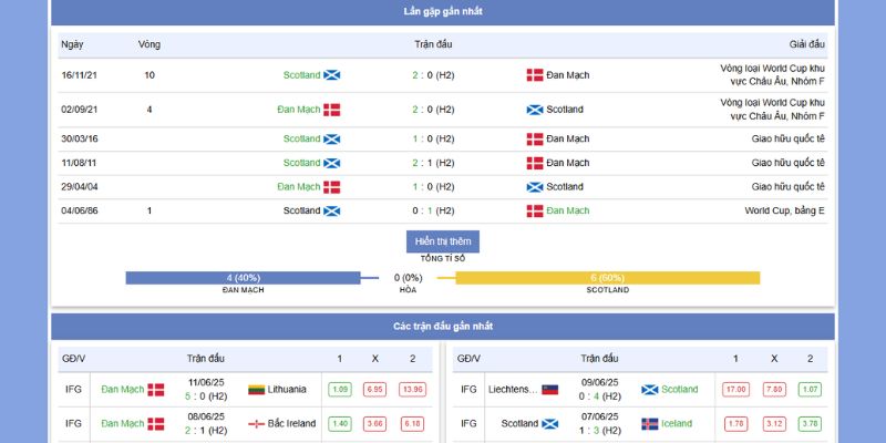 Kèo Đan Mạch vs Scotland: Nhận Định Trận Cầu 01h45, 6/9/2025 2 Phân tích tỷ lệ kèo cho hiếp 1 trận Đan Mạch vs Scotland