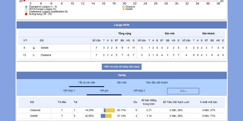 Soi Kèo Osasuna Vs Getafe: Cuộc So Tài Ngày 4/10/2025 Lúc 2 Giờ 3 Phân tích kèo nhà cái, tỷ số và chiến thuật của Osasuna vs Getafe