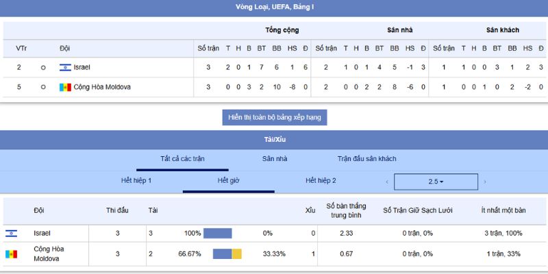 Soi kèo Moldova vs Israel, 01h45 ngày 06/09 – VL World Cup 2026 4 Soi kèo và dự đoán tỷ số trận đấu giữa Moldova vs Israel