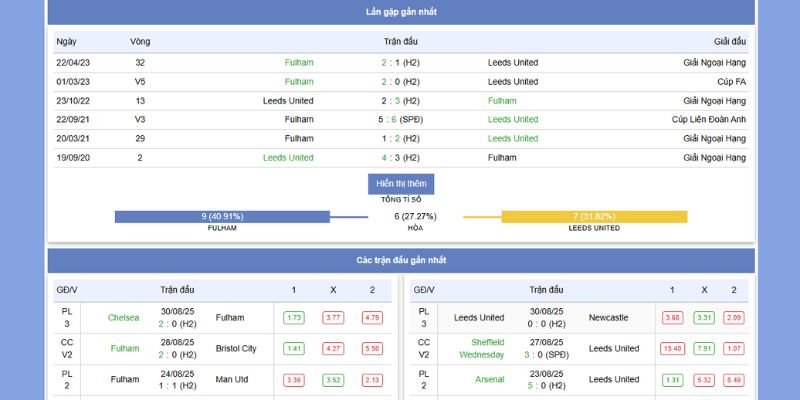 Soi Kèo Fulham Vs Leeds United 21h Ngày 13/9/25 2 phong độ và thành tích gần nhất của Fulham Vs Leeds United