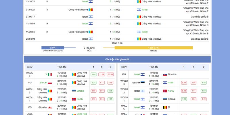 Soi kèo Moldova vs Israel, 01h45 ngày 06/09 – VL World Cup 2026 2 Phong độ của Moldova vs Israel