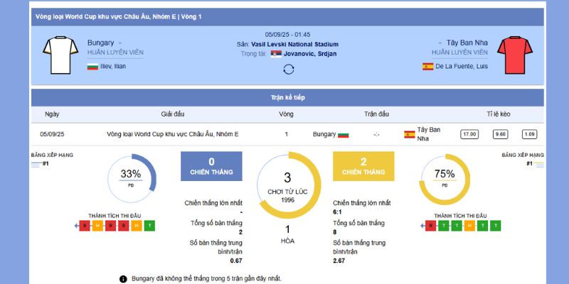 Soi kèo chấp trận đấu Bulgaria vs Tây Ban Nha