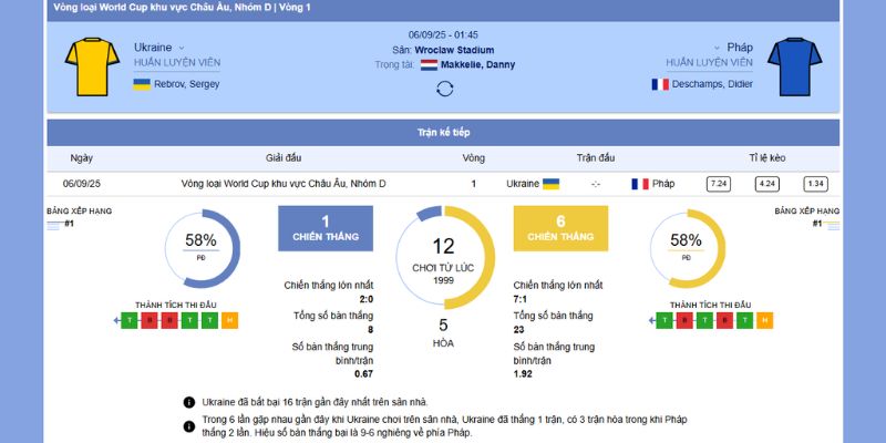 Soi kèo chấp trận đấu Ukraine vs Pháp