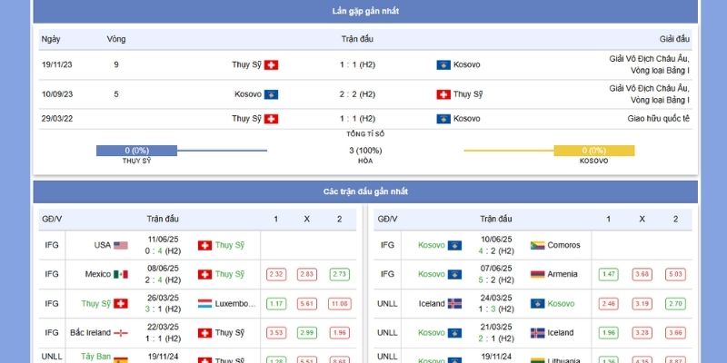 Thụy Sĩ vs Kosovo – Phân Tích Kèo Bóng Lúc 01h45, Ngày 6/9/2025 2 Soi kèo H1 giữa Thụy Sĩ vs Kosovo