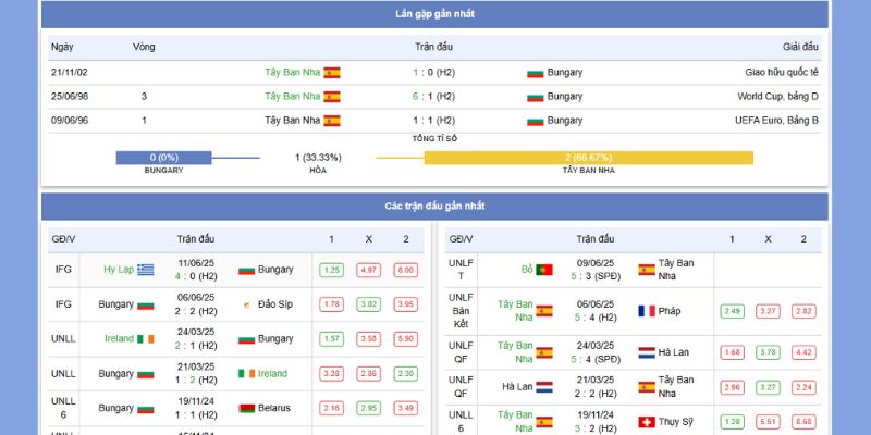 Soi Kèo Bulgaria vs Tây Ban Nha Lúc 01h45, 5/9/2025 2 Soi kèo H1 trận đấu giữa Bulgaria vs Tây Ban Nha