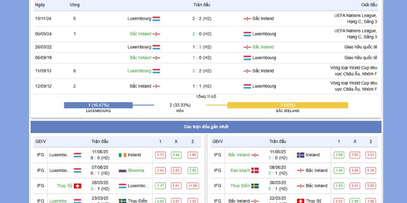 Nhận Định Trận Luxembourg vs Bắc Ireland Lúc 01h45, 5/9/2025 2 Soi kèo H1 giữa Luxembourg vs Bắc Ireland