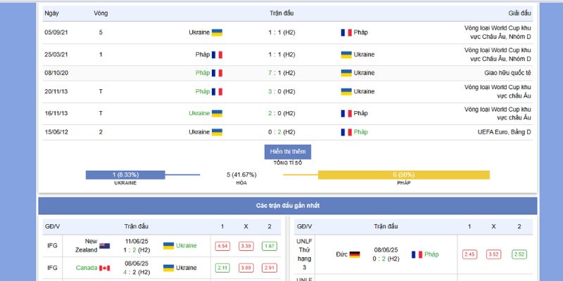 Nhận Định Kèo Ukraine vs Pháp: Trận Cầu Nóng Lúc 01h45, 6/9/2025 2 Soi hiệp 1 trận đấu Ukraine vs Pháp