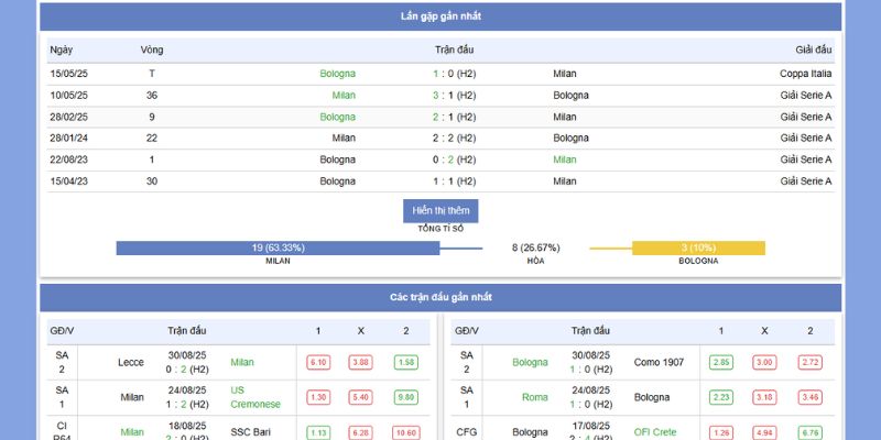Soi Kèo AC Milan Vs Bologna Lúc 1h45 Ngày 15/9/2025 2 Thành tích vs phong độ gần nhất của AC Milan vs Bolognaac