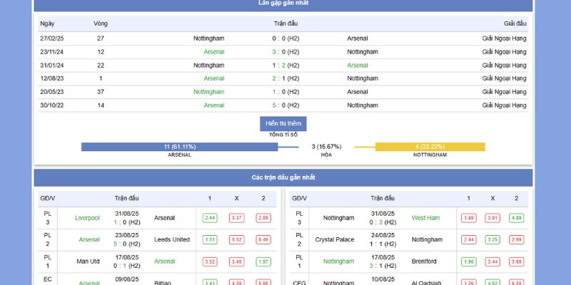 Soi Kèo Arsenal vs Nottingham Forest 18h30 Ngày 13/09/2025 2 Phong độ, thành tích đối đầu giữa Arsenal vs Nottingham Forest