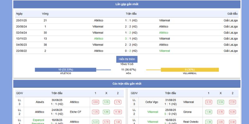 Soi Kèo Atletico Madrid vs Villarreal 02h Ngày 14/9/2025 2 Thành tích vs phong độ gần nhất của Atletico Madrid vs Villarreal