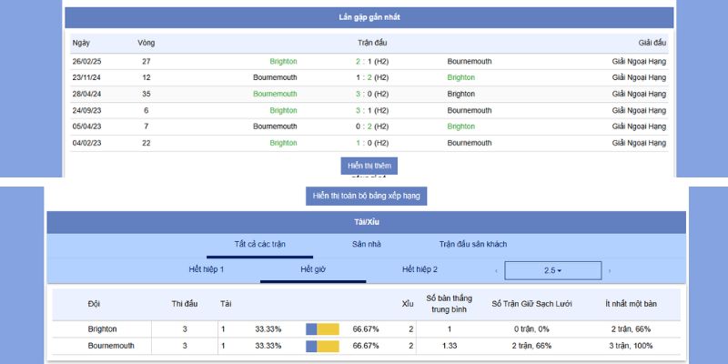 Soi Kèo Bournemouth vs Brighton 21h00 Ngày 13/09/2025 2 Phong độ và thành tích đối đầu gần nhất giữa Bournemouth vs Brighton