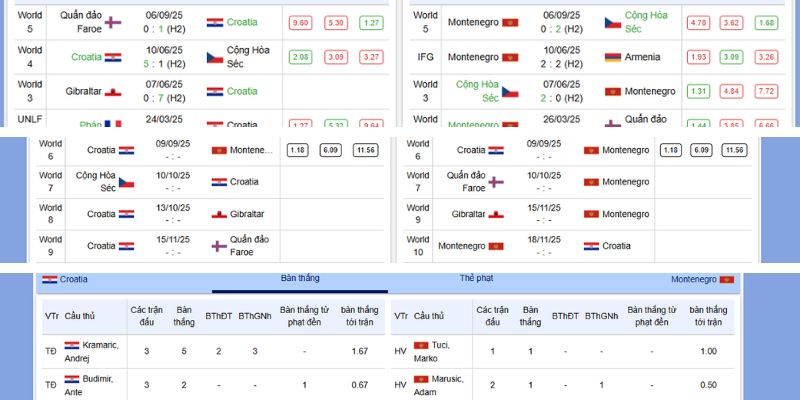 Soi Kèo Croatia vs Montenegro – Đại Chiến Lúc 01h45, 09/09/2025 2 Thành tích và phong độ gần nhất của Croatia vs Montenegro