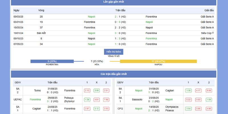 Soi Kèo Fiorentina Vs Napoli 01h45 Ngày 14/9/2025 - Serie A 2 Thành tích đối đầu và phong độ gần nhất của Fiorentina Vs Napoli