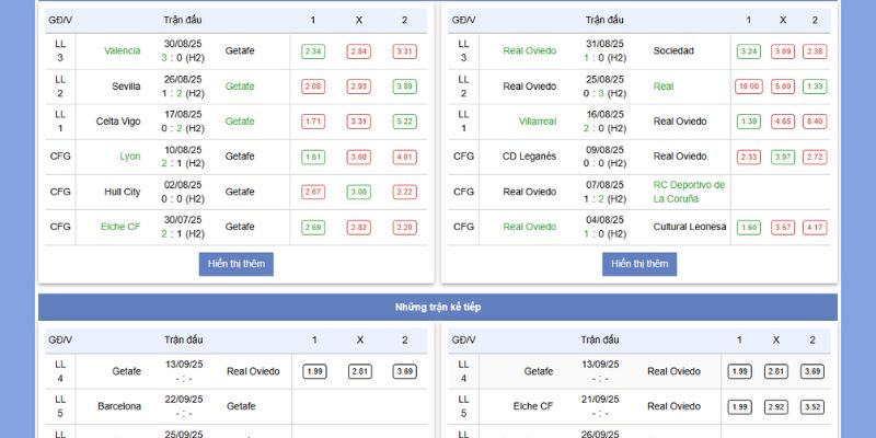 Soi Kèo Getafe Vs Real Oviedo Lúc 19h Ngày 13/9/2025 2 Thành tích vs phong độ gần nhất của Getafe Vs Real Oviedoa