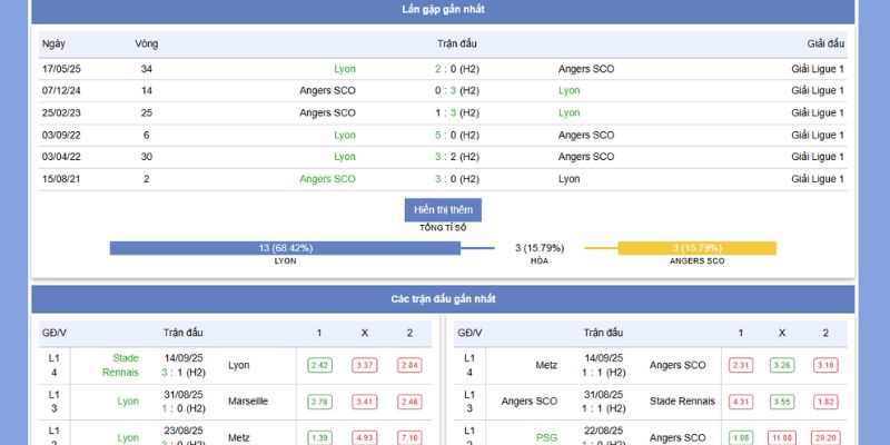 Nhận Định Lyon vs Angers 11h45 Ngày 19/9/2025 - Ligue 1 2 Thành tích và phong độ của Lyon vs Angers