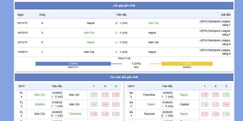 Soi Kèo Manchester City vs Napoli 02h Ngày 19/9/2025 2 Phong độ và thành tích đối đầu của Manchester City vs Napoli