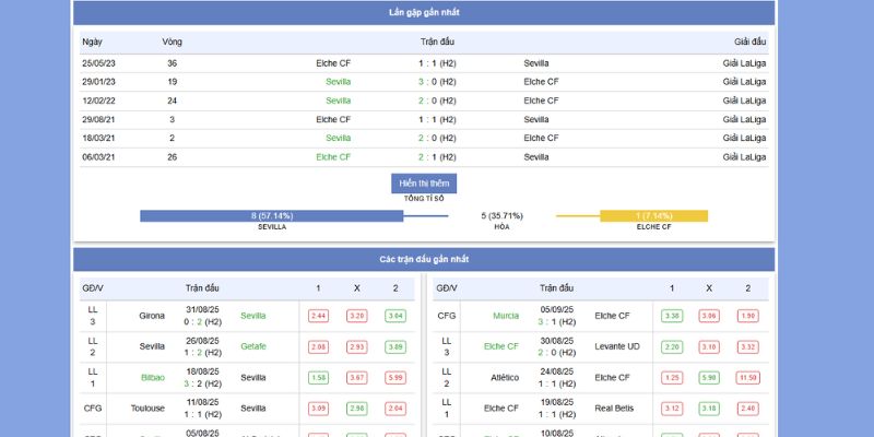 Nhận Định Sevilla vs Elche CF Lúc 02h00 Ngày 13/09/2025 2 Thành tích đối đầu vs phong độ của Sevilla vs Elche CF