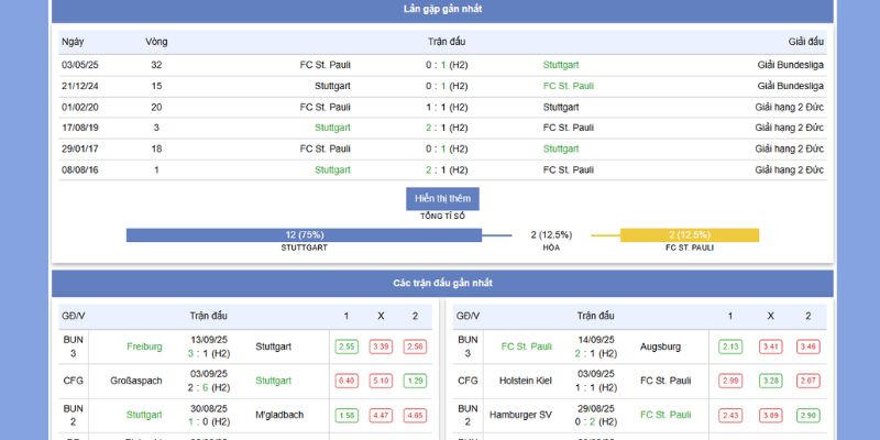 Soi Kèo Stuttgart Vs St. Pauli 11h30 Ngày 19/9/2025 2 Thành tích và phong độ của Stuttgart Vs St. Pauli