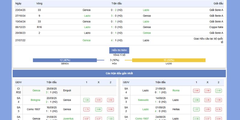 Soi Kèo Genoa Vs Lazio Lúc 1H45 Ngày 30/9/2025 2 Thành tích đối đầu và phong độ của Genoa Vs Lazio
