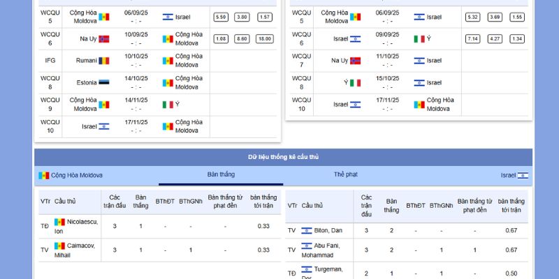 Soi kèo Moldova vs Israel, 01h45 ngày 06/09 – VL World Cup 2026 3 Lực lượng ra sân của Moldova vs Israel