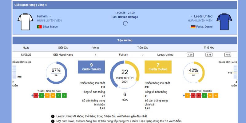 Chi tiết trận đấu giữa Fulham vs Leeds United